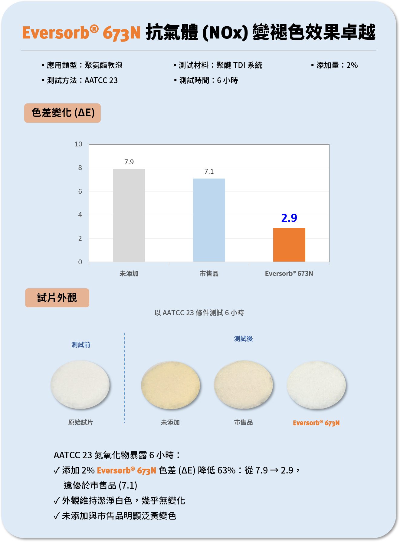 Eversorb® 673N 抗氣體 (NOx) 變褪色效果卓越